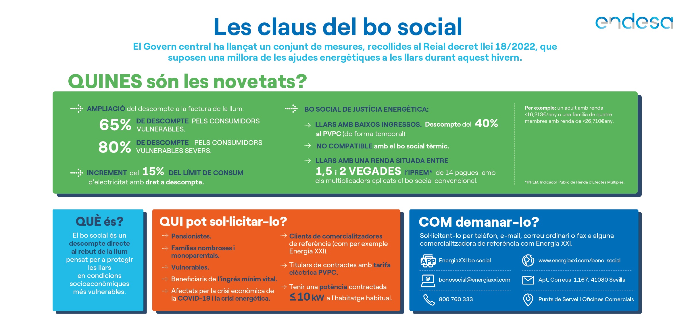 Endesa afirma que de 20.300 hogares catalanes han renovado automáticamente el bono social | Diario Economia