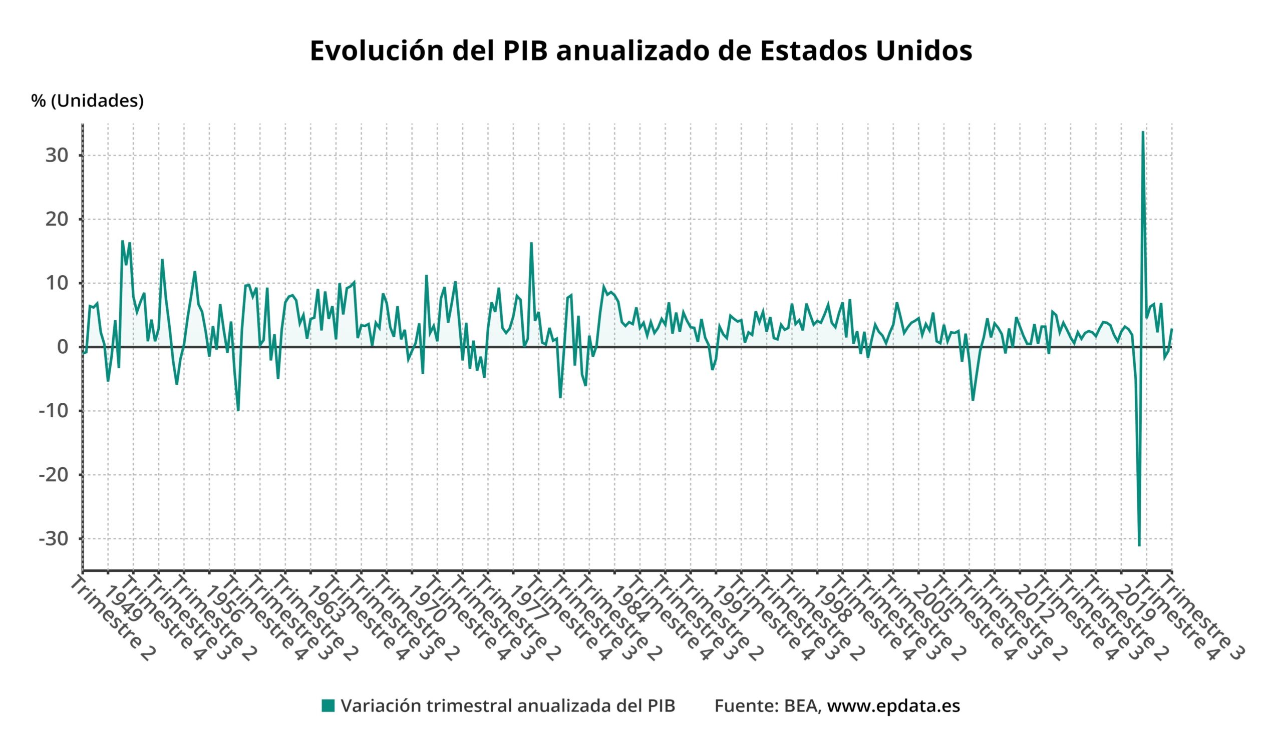 El PIB De Estados Unidos, En Gráficos | Diario Economia