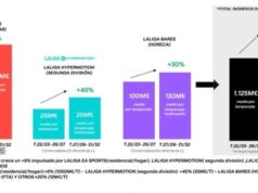 LaLiga alcanzará los 6.135 millones en ingresos audiovisuales domésticos en el ciclo 2027/28-2031/32