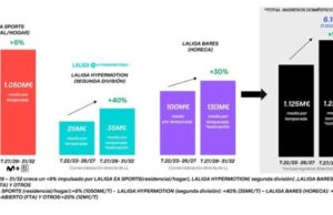 LaLiga alcanzará los 6.135 millones en ingresos audiovisuales domésticos en el ciclo 2027/28-2031/32