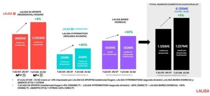 LaLiga alcanzará los 6.135 millones en ingresos audiovisuales domésticos en el ciclo 2027/28-2031/32