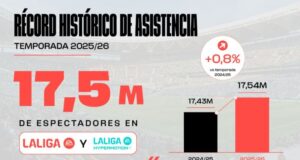 LALIGA alcanza su mayor cifra histórica de espectadores pese a las obras en varios estadios