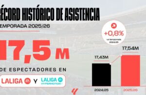 LALIGA alcanza su mayor cifra histórica de espectadores pese a las obras en varios estadios