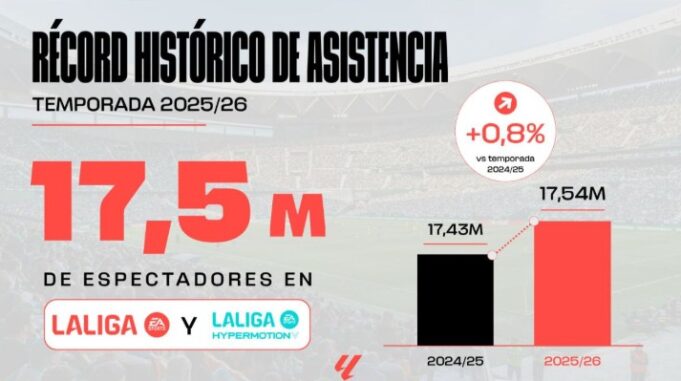 LALIGA alcanza su mayor cifra histórica de espectadores pese a las obras en varios estadios