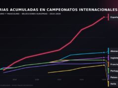 LALIGA demuestra que apostar por la cantera impulsa el fútbol español con 23 títulos y 466 millones en traspasos