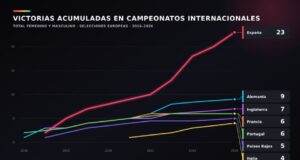LALIGA demuestra que apostar por la cantera impulsa el fútbol español con 23 títulos y 466 millones en traspasos