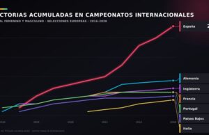 LALIGA demuestra que apostar por la cantera impulsa el fútbol español con 23 títulos y 466 millones en traspasos