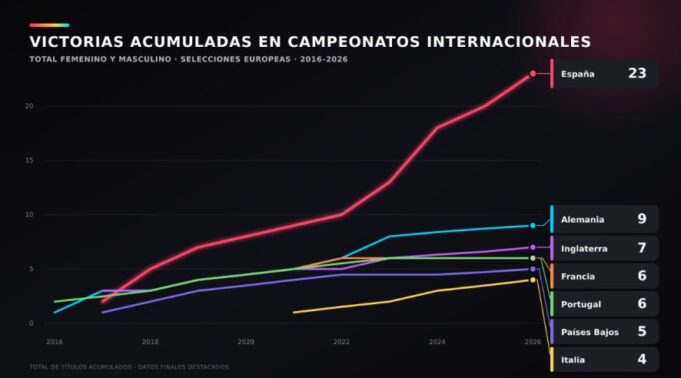 LALIGA demuestra que apostar por la cantera impulsa el fútbol español con 23 títulos y 466 millones en traspasos